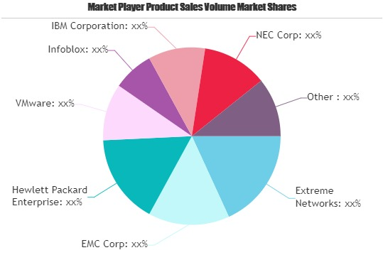 Software Defined Everything (SDE or SDX) Market