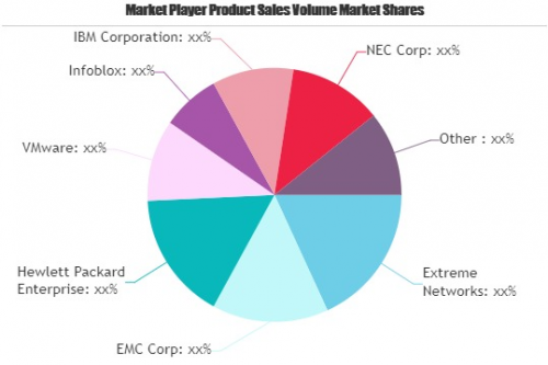 Software Defined Everything (SDE or SDX) Market'