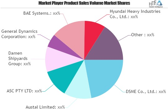 Naval Vessels and Surface Combatants Market