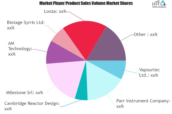 Flow Chemistry Market