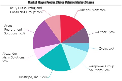 Recruitment Process Outsourcing (RPO) Market'