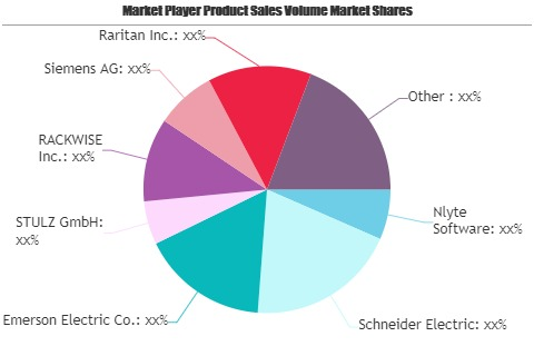 Data Center Infrastructure Management (DCIM) Software Market'