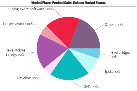 Emergency Mass Notification Software Market'
