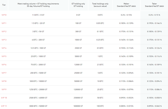 Gate.io Fees'