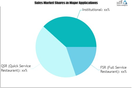 Foodservice Equipment Market