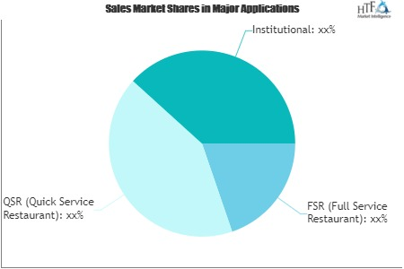 Foodservice Equipment Market'