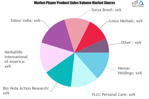 Herbal Beauty Products Market'