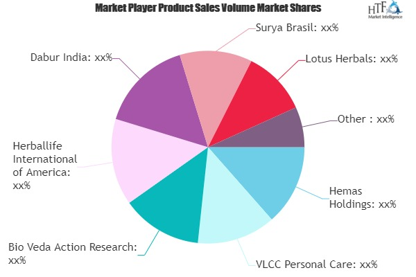 Perfumes Market to Eyewitness Massive Growth by 2026