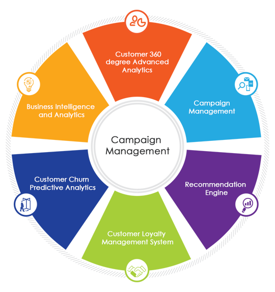 Campaign Management System'