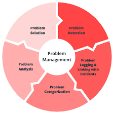 Problem Management Software'