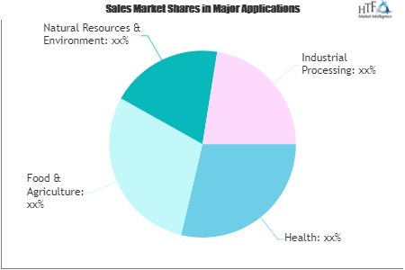 Green Marketing Market