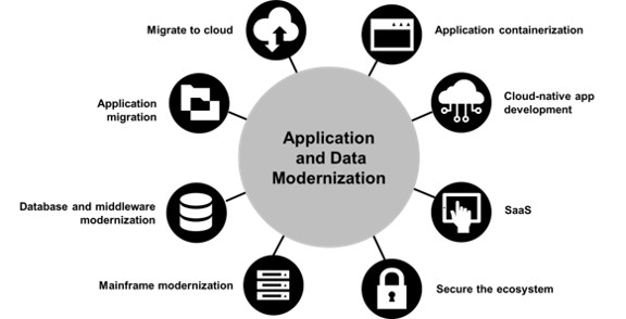 Application Development and Modernization