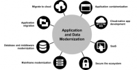 Application Development and Modernization
