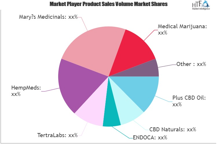 CBD Product Market'