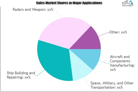 Aerospace and Defense Market