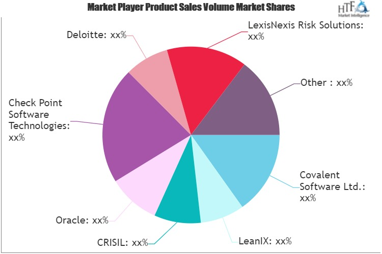 Technologies for Assessing Risk Management Market