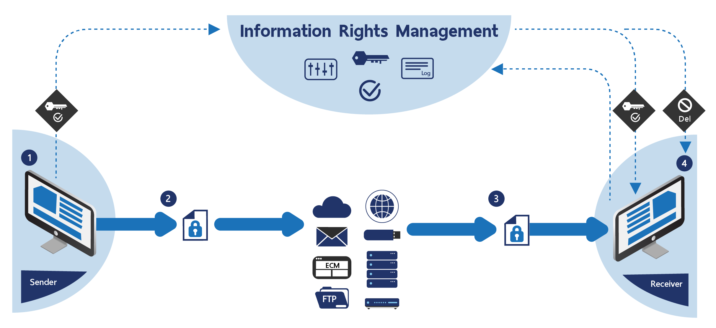 Information Rights Management