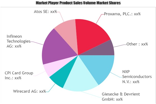 Contactless Ticketing Systems Market'