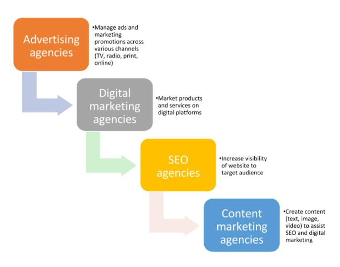 Content Marketing Agency Services'