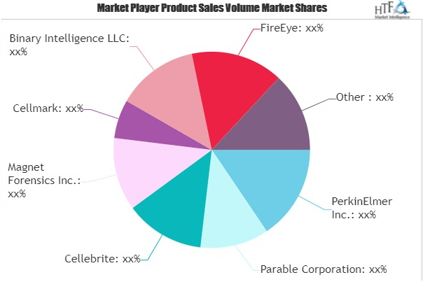 Digital Forensics Market