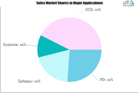 Deep Brain Stimulation Market'