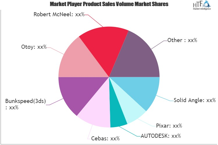 3D Rendering And Virtualization Software Market