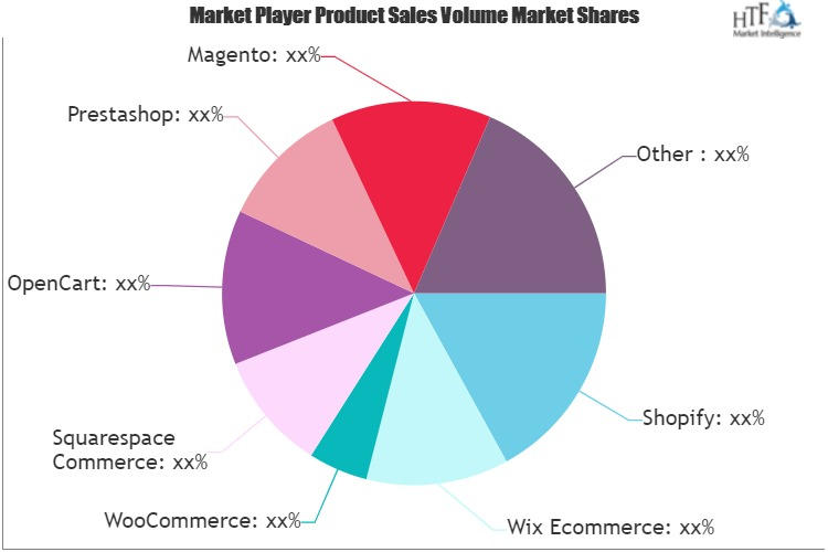 Ecommerce Website Builders Market