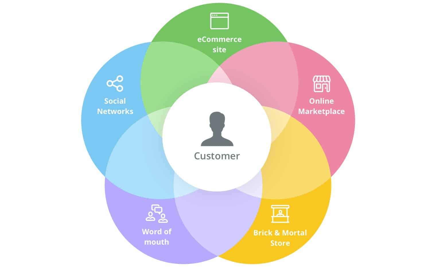Omni Channel Retail Commerce Platform