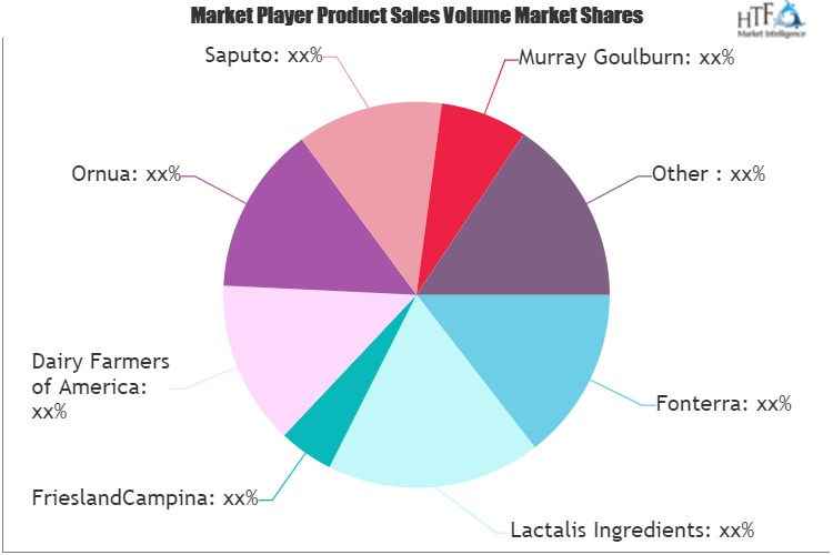 Dairy Ingredients Market'