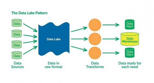 Enterprise Data Lake'