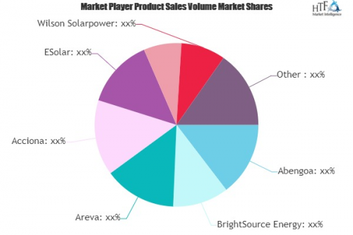Concentrated Solar Power Market'