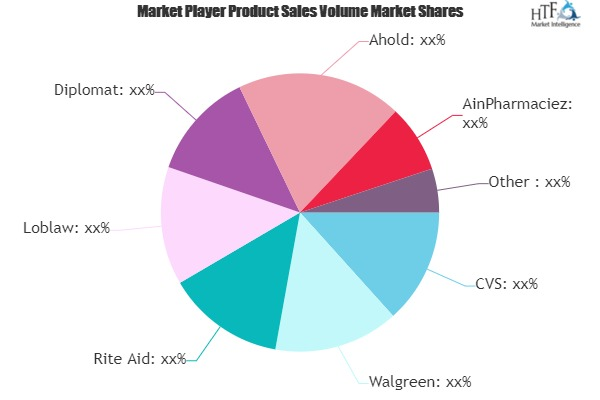 Pharmacy Retailing Market'