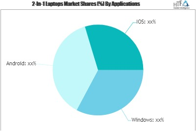 2-In-1 Laptops Market