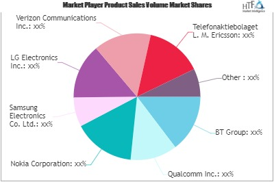 5G Services Market