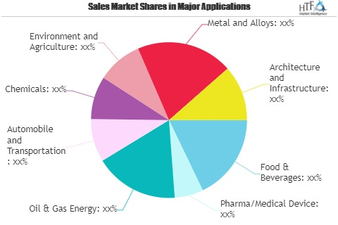 Testing and Analysis Services Market