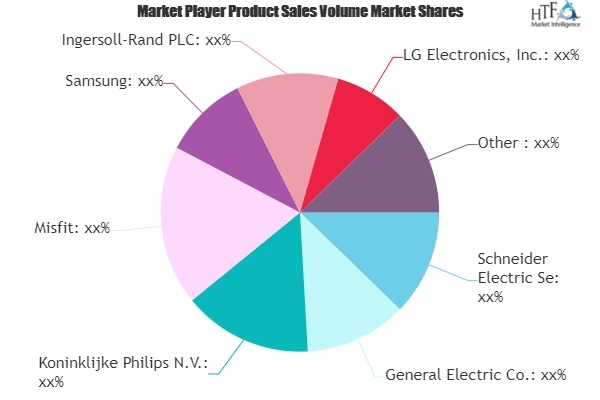 Consumer Eco Smart Devices Market'