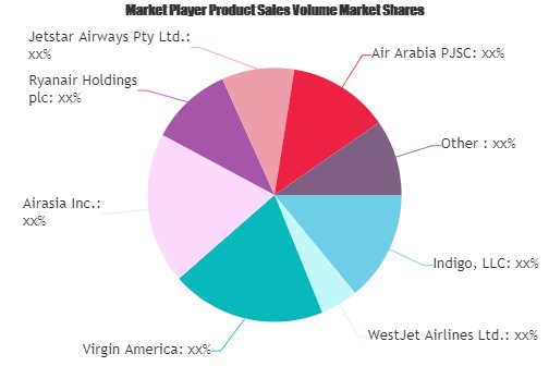Low-Cost Airline Market'