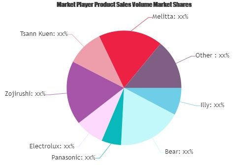 Coffee Machine Market'