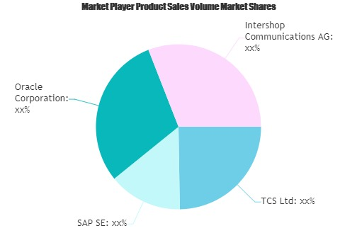 Digital Commerce Software Market'