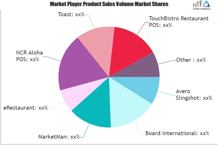 Restaurant Software Market'