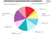 Retail Sports Equipment Market
