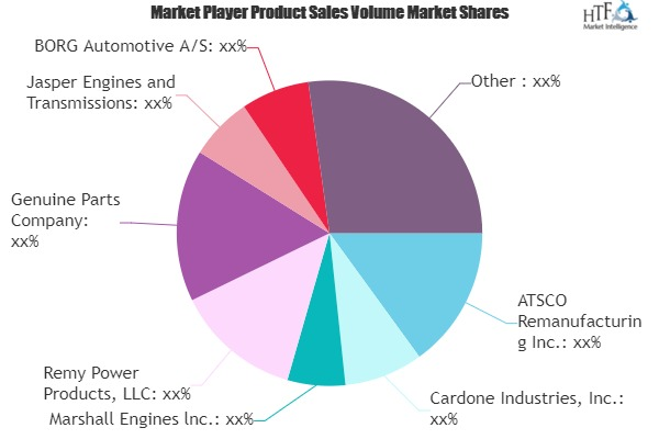 Automotive Parts Remanufacturing Market'