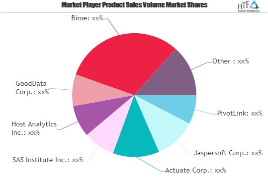 SaaS-Based Business Intelligence Market