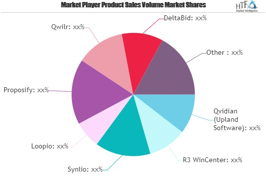 RFP Software Market