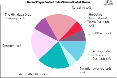 Vitamins and Minerals Market'