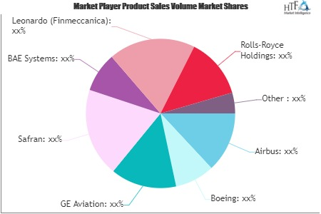 Commercial &amp; Military Aircraft Market