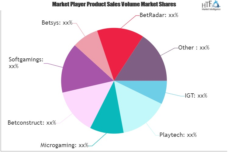 Online Casino and Game Software Market