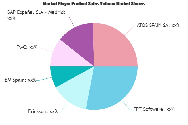 Digital Transformation Strategy Consulting Market