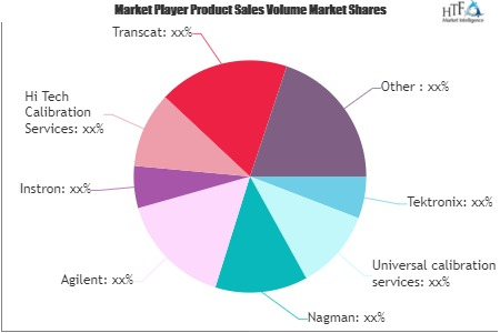 Calibration Services Market