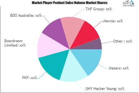 Corporate Secretarial Services Market